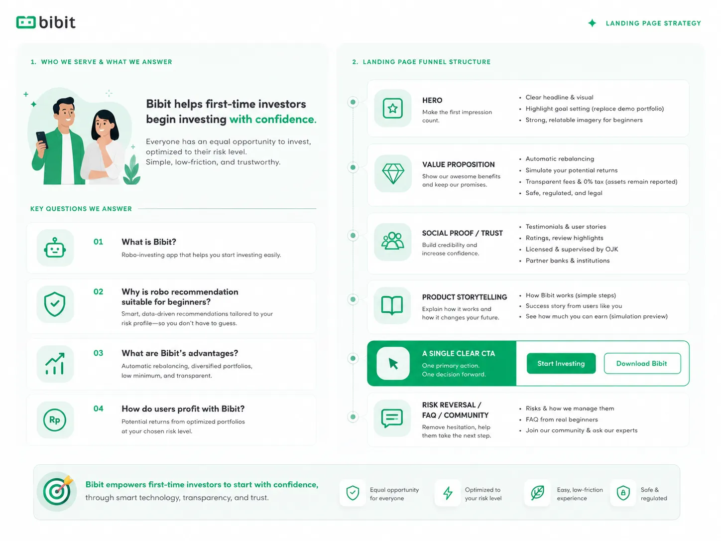 Strategy board for helping first-time investors start with confidence: the key questions to answer and a landing-page funnel from hero to value proposition, social proof, product storytelling, a single clear CTA, and FAQ.