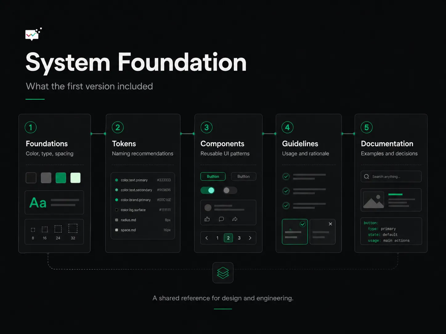 The first version covered five layers: foundations, tokens, components, guidelines, and documentation, as one shared reference for design and engineering.