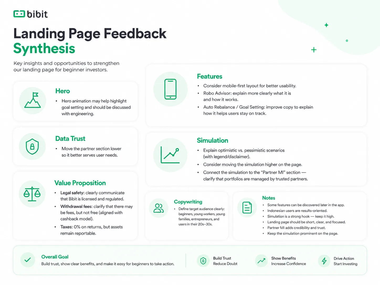Feedback synthesis grouped by section: hero, data trust, value proposition, features, simulation, and copywriting, with questions on legality, fees, tax, and the robo-advisor explanation.