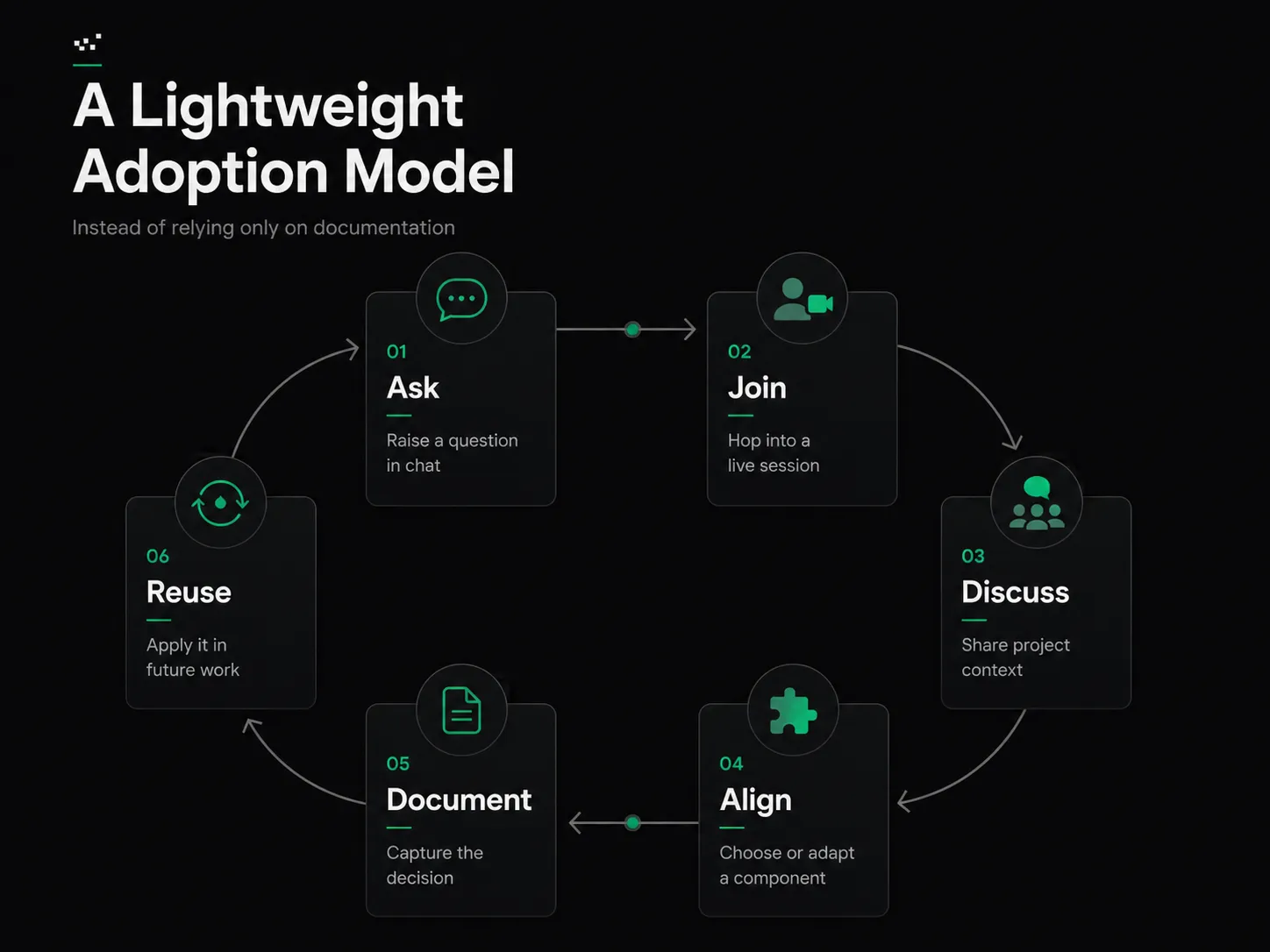 A lightweight adoption loop: ask in chat, join a live session, discuss the context, align on a component, document the decision, reuse it next time.